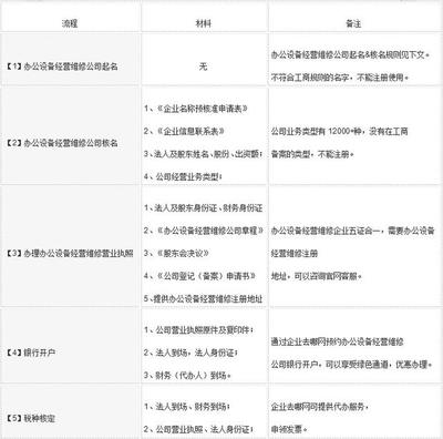 辦公設備經營維修公司注冊全流程指南