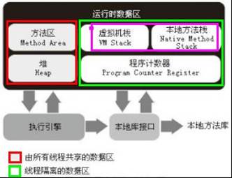 深入理解Java虛擬機 JVM內存模型與數據處理支持服務