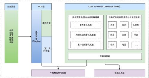 企業級數據治理域下的建模設計與處理存儲一體化方案